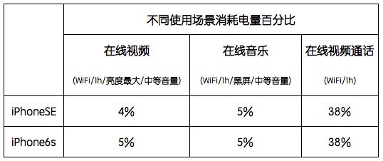 2000元差在哪？苹果iPhone SE与iPhone6s全面对比